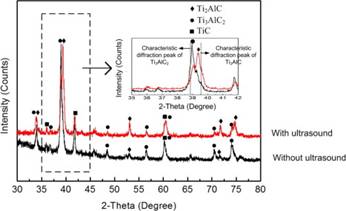 XRD patterns of the products of the CS reaction of Al–Ti–C with and without ...